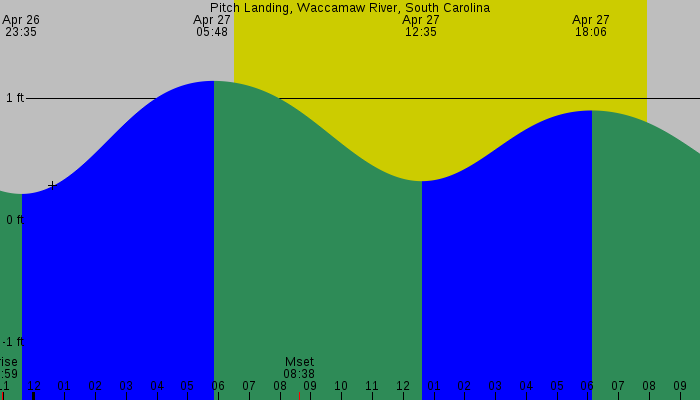 Tide graph for Pitch Landing, Waccamaw River, South Carolina
