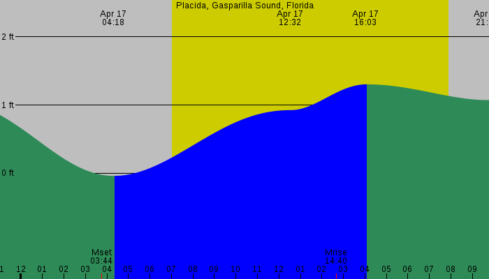 Tide graph for Placida, Gasparilla Sound, Florida