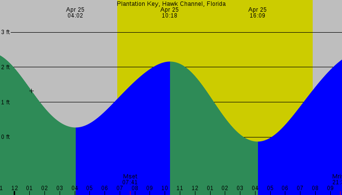 Tide graph for Plantation Key, Hawk Channel, Florida