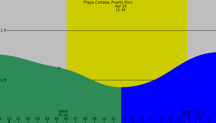 Tide graph for Playa Cortada, Puerto Rico