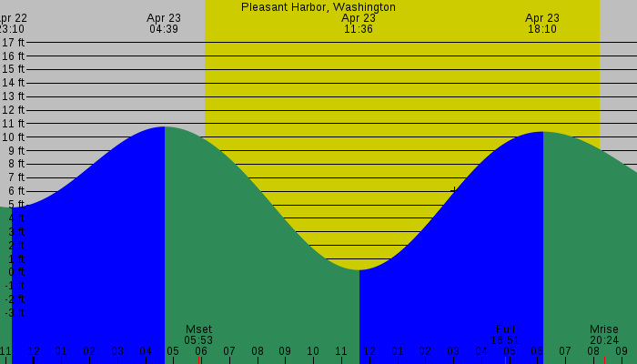 Tide graph for Pleasant Harbor, Washington