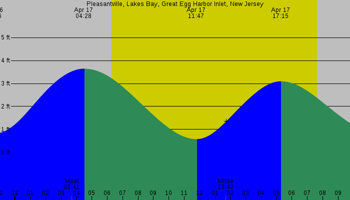 Tide graph for Pleasantville, Lakes Bay, Great Egg Harbor Inlet, New Jersey