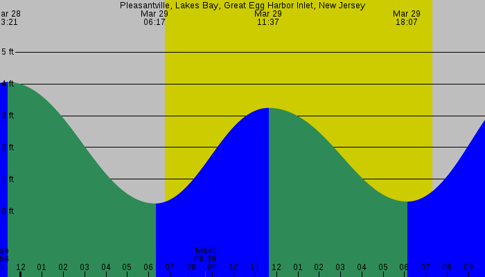 Tide graph for Pleasantville, Lakes Bay, Great Egg Harbor Inlet, New Jersey