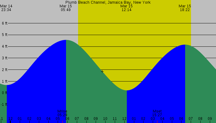 Tide graph for Plumb Beach Channel, Jamaica Bay, New York