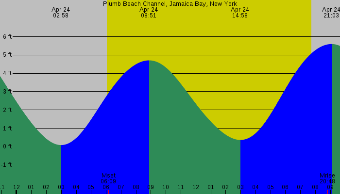 Tide graph for Plumb Beach Channel, Jamaica Bay, New York