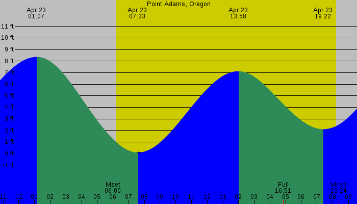 Tide graph for Point Adams, Oregon