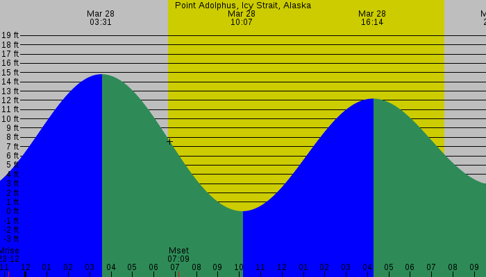 Tide graph for Point Adolphus, Icy Strait, Alaska