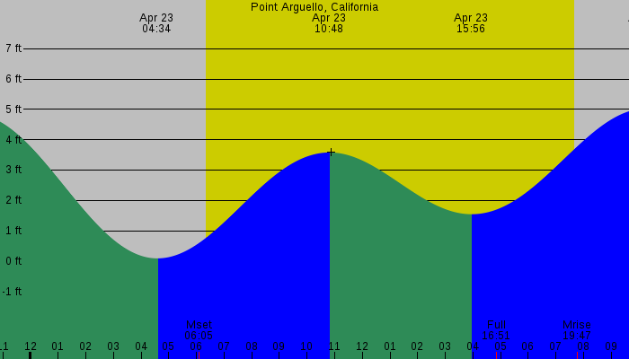 Tide graph for Point Arguello, California