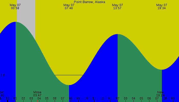 Tide graph for Point Barrow, Alaska