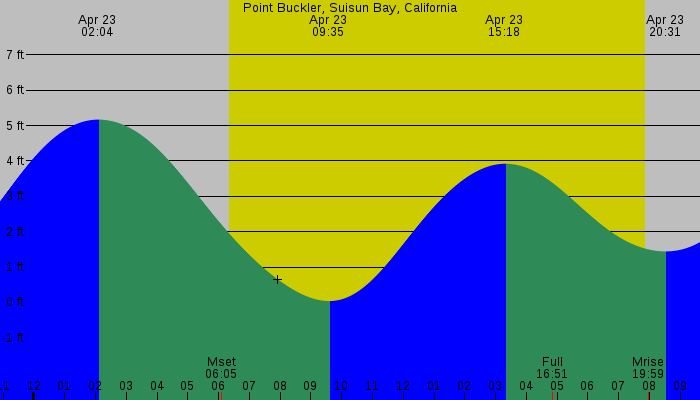 Tide graph for Point Buckler, Suisun Bay, California