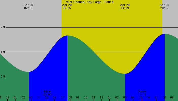 Tide graph for Point Charles, Key Largo, Florida