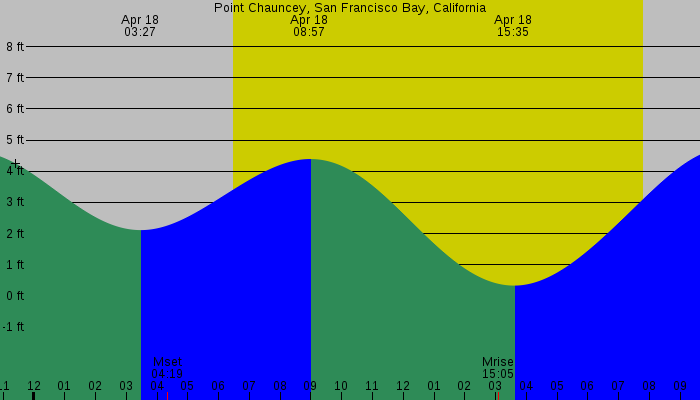 Tide graph for Point Chauncey, San Francisco Bay, California