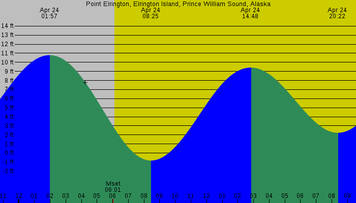 Tide graph for Point Elrington, Elrington Island, Prince William Sound, Alaska