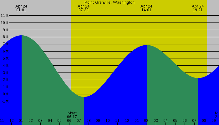 Tide graph for Point Grenville, Washington