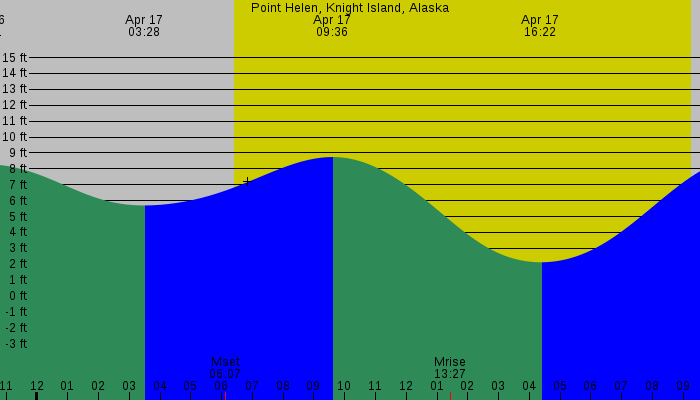 Tide graph for Point Helen, Knight Island, Alaska