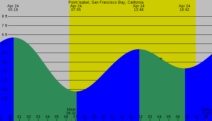 Tide graph for Point Isabel, San Francisco Bay, California