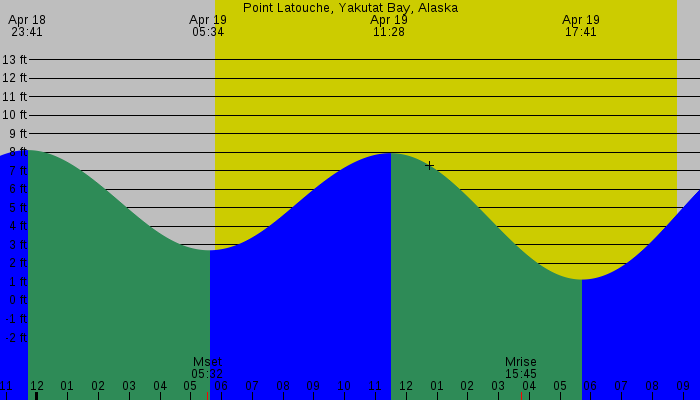 Tide graph for Point Latouche, Yakutat Bay, Alaska