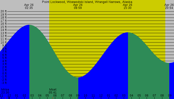 Tide graph for Point Lockwood, Woewodski Island, Wrangell Narrows, Alaska