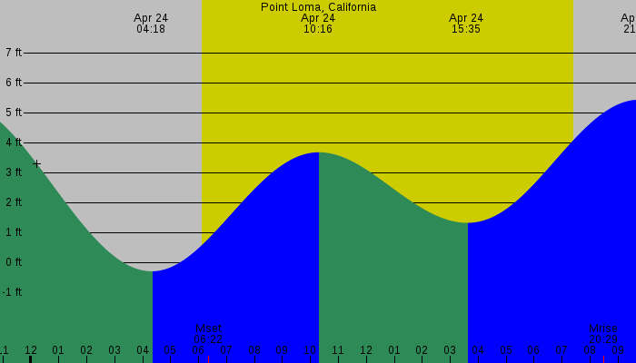 Tide graph for Point Loma, California