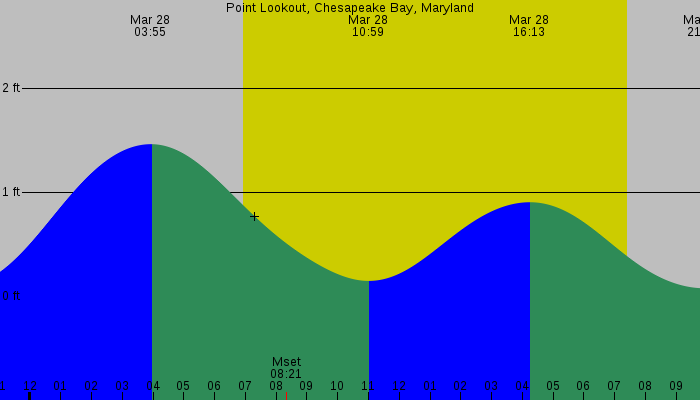 Tide graph for Point Lookout, Chesapeake Bay, Maryland