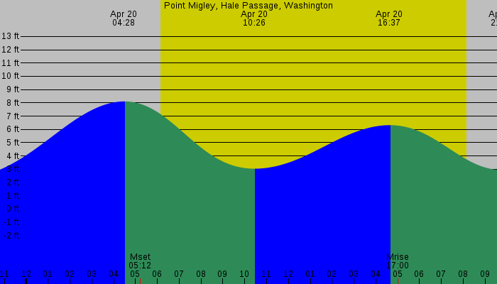 Tide graph for Point Migley, Hale Passage, Washington