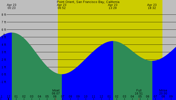 Tide graph for Point Orient, San Francisco Bay, California