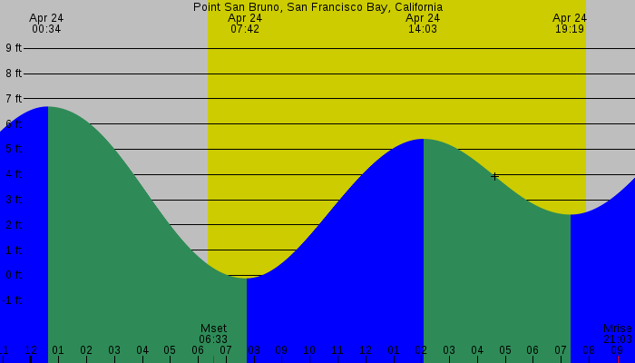 Tide graph for Point San Bruno, San Francisco Bay, California