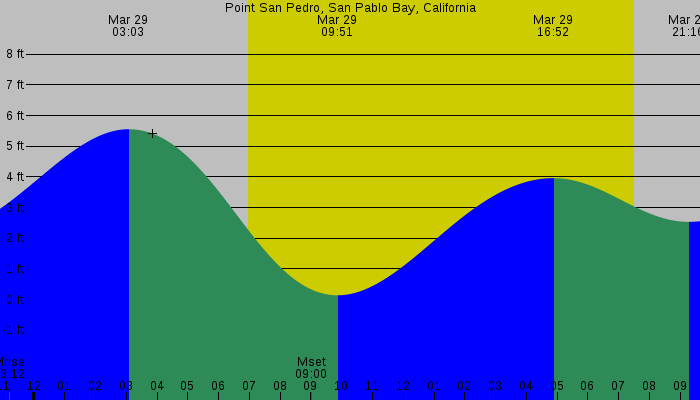 Tide graph for Point San Pedro, San Pablo Bay, California