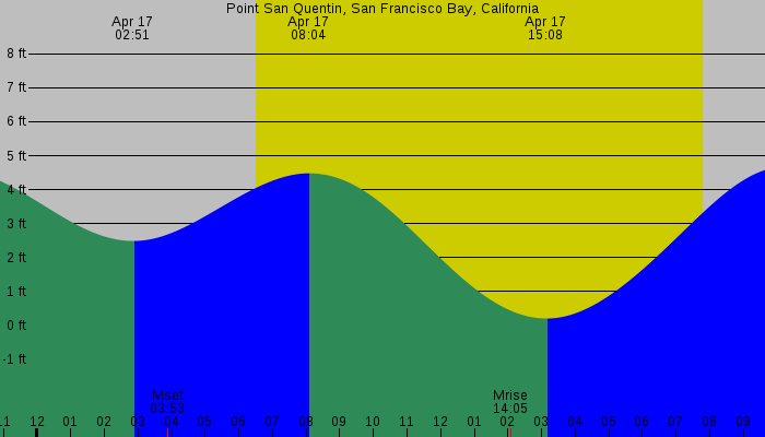 Tide graph for Point San Quentin, San Francisco Bay, California