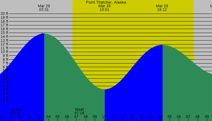 Tide graph for Point Thatcher, Alaska