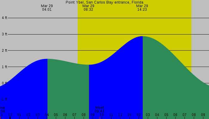 Tide graph for Point Ybel, San Carlos Bay entrance, Florida