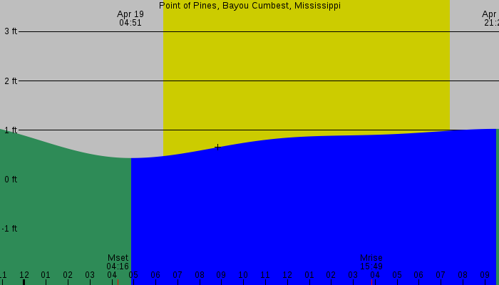 Tide graph for Point of Pines, Bayou Cumbest, Mississippi