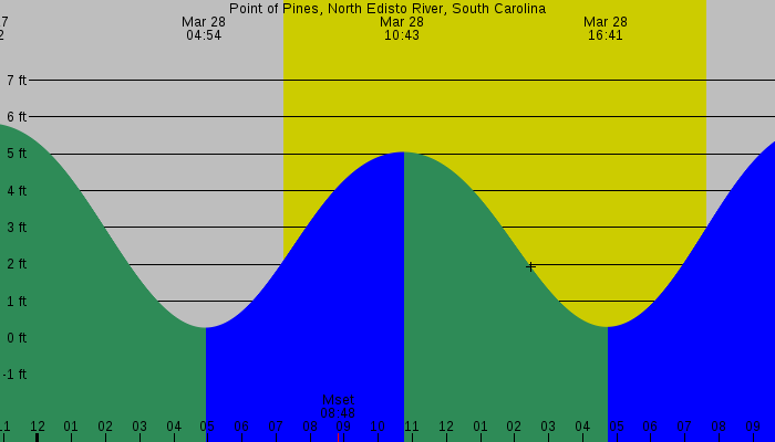 Tide graph for Point of Pines, North Edisto River, South Carolina