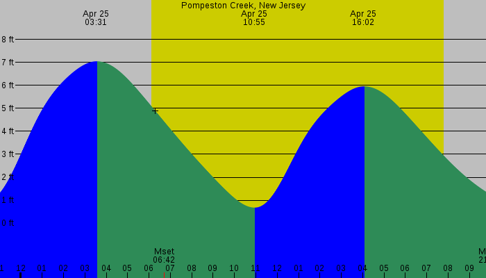 Tide graph for Pompeston Creek, New Jersey