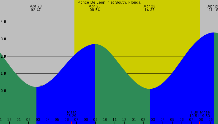 Tide graph for Ponce De Leon Inlet South, Florida