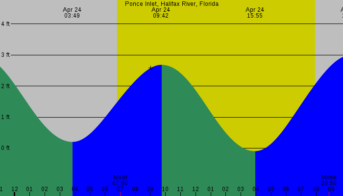 Tide graph for Ponce Inlet, Halifax River, Florida