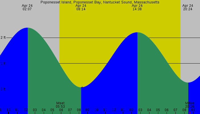 Tide graph for Poponesset Island, Poponesset Bay, Nantucket Sound, Massachusetts