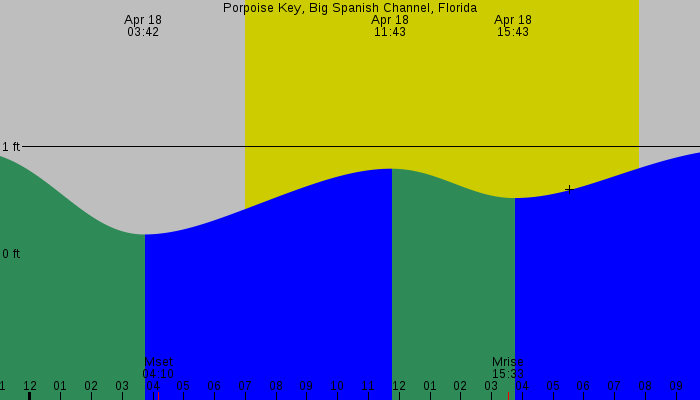 Tide graph for Porpoise Key, Big Spanish Channel, Florida