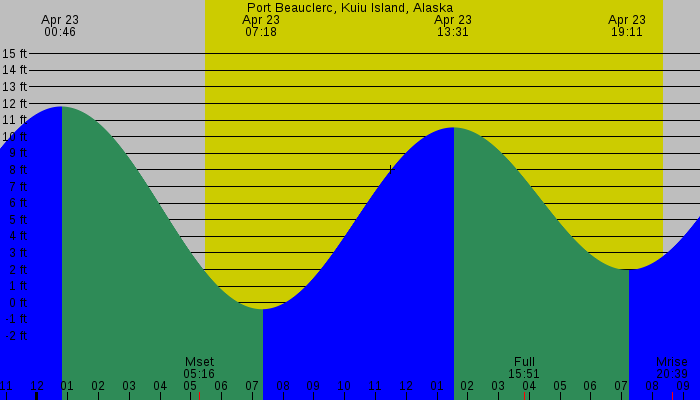 Tide graph for Port Beauclerc, Kuiu Island, Alaska