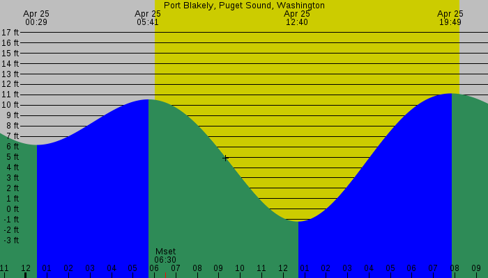 Tide graph for Port Blakely, Puget Sound, Washington