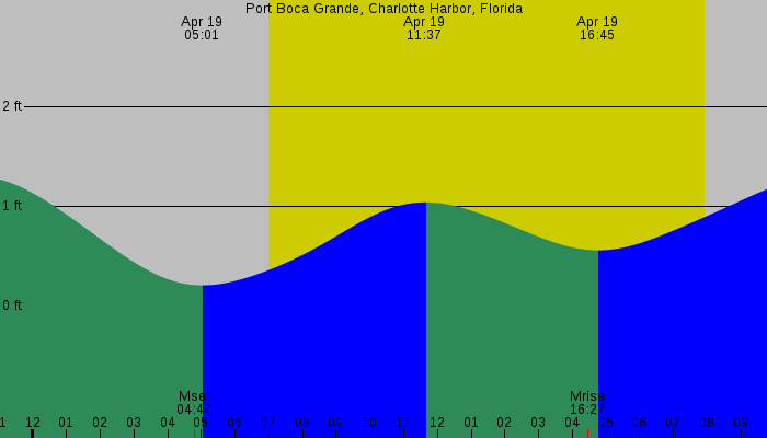 Tide graph for Port Boca Grande, Charlotte Harbor, Florida