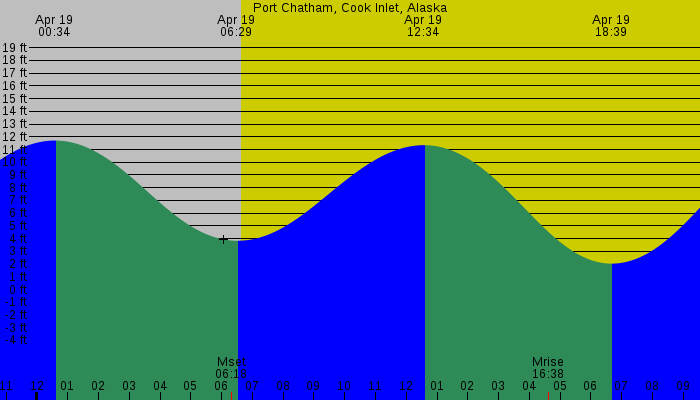 Tide graph for Port Chatham, Cook Inlet, Alaska