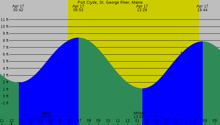 Tide graph for Port Clyde, St. George River, Maine