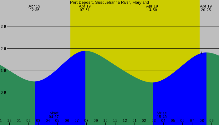 Tide graph for Port Deposit, Susquehanna River, Maryland