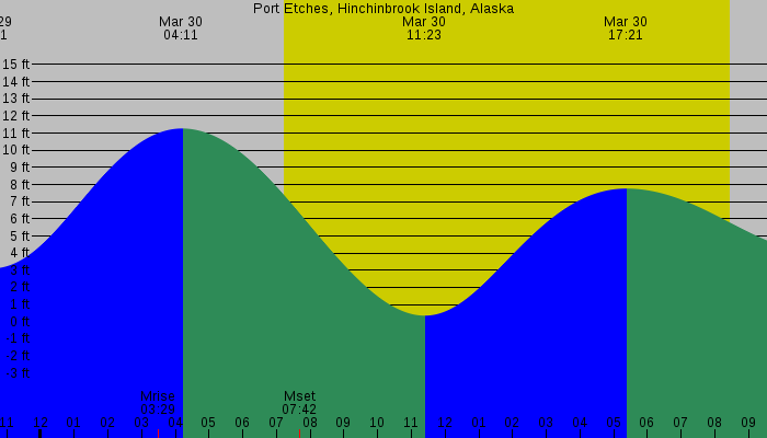 Tide graph for Port Etches, Hinchinbrook Island, Alaska