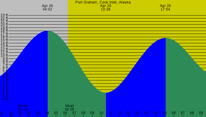 Tide graph for Port Graham, Cook Inlet, Alaska