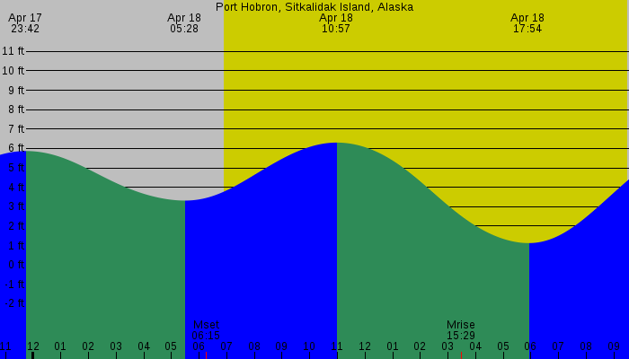 Tide graph for Port Hobron, Sitkalidak Island, Alaska