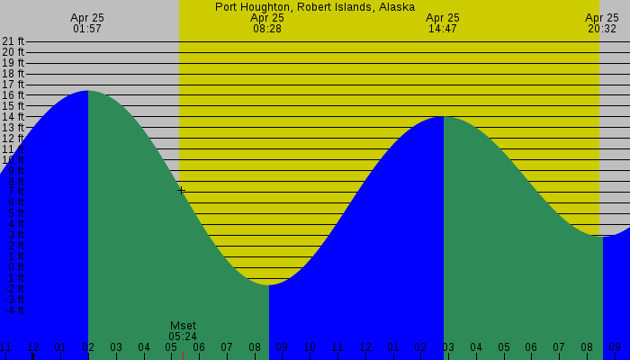 Tide graph for Port Houghton, Robert Islands, Alaska