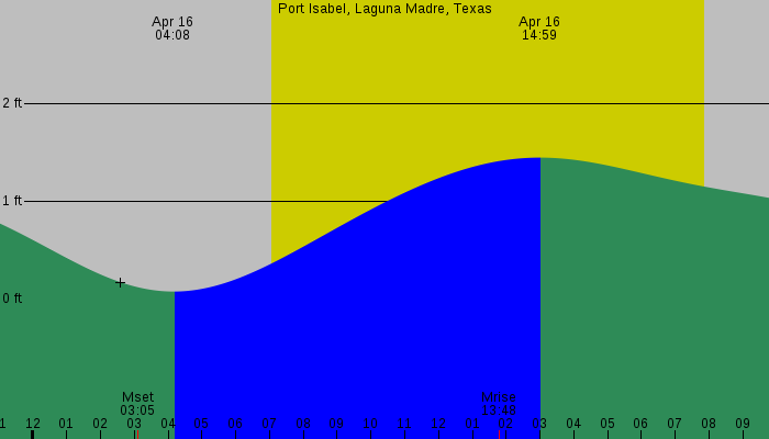 Tide graph for Port Isabel, Laguna Madre, Texas