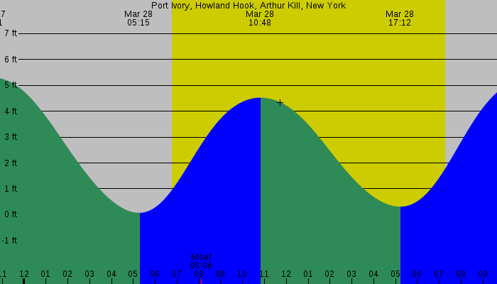 Tide graph for Port Ivory, Howland Hook, Arthur Kill, New York